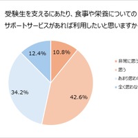 受験生を支えるにあたり、食事や栄養についてのサポートサービスがあれば利用したいと思うか