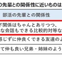 部活の先輩との関係性は？