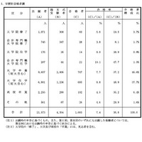 学歴別合格者調