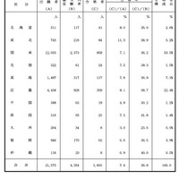 財務局別合格者調