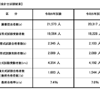 令和6年公認会計士試験結果