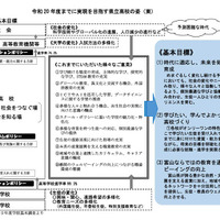 令和20年度までに実現を目指す県立高校の姿（案）