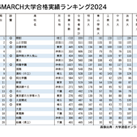 明治・青山学院・立教・中央・法政・学習院 大学合格実績ランキング