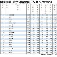 関関同立 大学合格実績ランキング2024