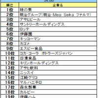 食品業界ランキング