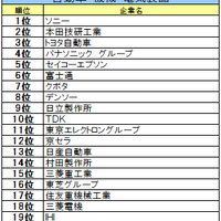 自動車・機械・電気製品業界ランキング