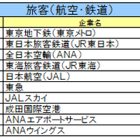 旅客（航空・鉄道）業界ランキング