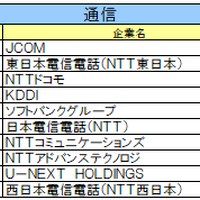 通信業界ランキング