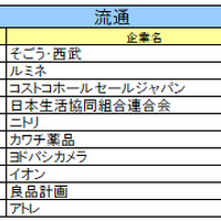 流通業界ランキング