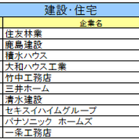 建設・住宅業界ランキング