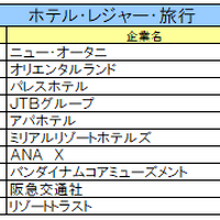 ホテル・レジャー・旅行業界ランキング