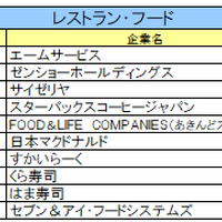 レストラン・フード業界ランキング