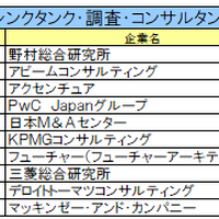 シンクタンク・調査・コンサルタント業界ランキング