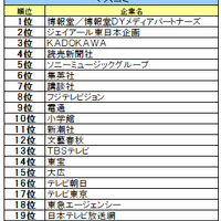 マスコミ業界ランキング