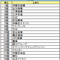 商社業界ランキング