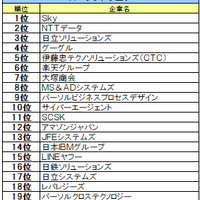 IT・ソフトウェア業界ランキング