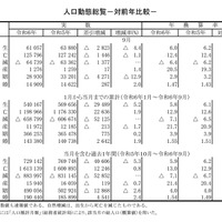 人口動態総覧（対前年比較）