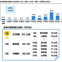 自身の家族愛の点数を100点満点（0点：最低～100点：最高）で評価すると何点？