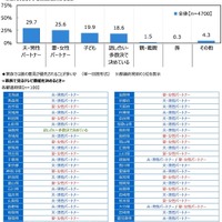 家庭内で何かを決めるとき、誰の意見が優先されることが多いか