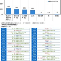 家庭内で何かを決めるとき、誰の意見が優先されることが多いか