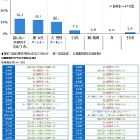 家庭内で何かを決めるとき、誰の意見が優先されることが多いか