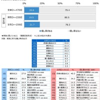 家族に対する隠し事があるか