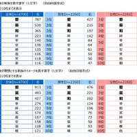 自身が理想とする家族のイメージを表す漢字