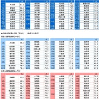 自身の家族愛の点数