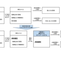 新会社設立後の事業運営形態