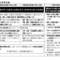 各校の特色ある教育活動