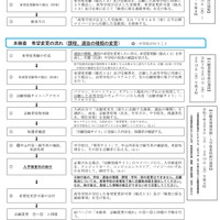 インターネット出願による志願者の志願または希望の変更の流れ