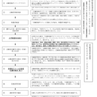 インターネット出願による志願者の志願または希望の変更の流れ