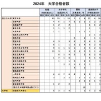 女子難関4校の大学合格実績…東大最多は桜蔭63人