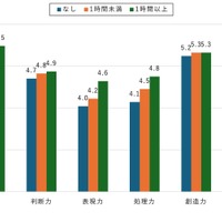 【小中学生】インターネットを利用して学習する時間と情報を活用する力