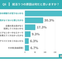 就活うつの原因は何だと思うか