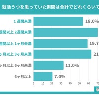 就活うつを患っていた期間