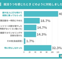 就活うつを感じたときどのように対処したか