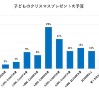 子供のクリスマスプレゼントの予算