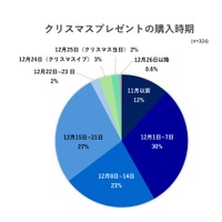 クリスマスプレゼントの購入時期