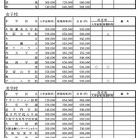 令和7年度  大阪私立中学校新入生徒 納付金等調