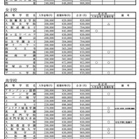 令和7年度  大阪私立高校新入生徒 納付金等調