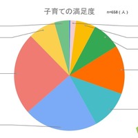 子育ての満足度