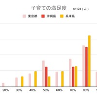 子育ての満足度