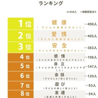 子育てで大切にしていることランキング