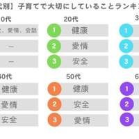 子育てで大切にしていることランキング（年代別）