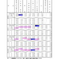 おもな疾病・異常等の推移