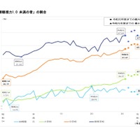 裸眼視力1.0未満の割合