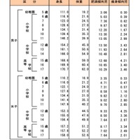 令和5年度 身長・体重の平均値および肥満傾向児・痩身傾向児の割合