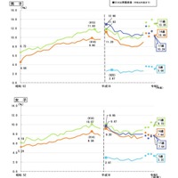 肥満傾向児の割合の推移