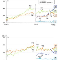 痩身傾向児の割合の推移